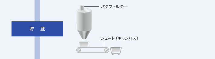 【貯蔵】サイロに貯蔵。