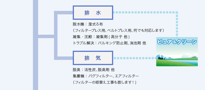 【排水】脱水機：濕式ろ布（フィルタープレス用、ベルトプレス用、何でも対応します）。凝集・沈殿：凝集剤(高分子 他)。トラブル解決：バルキング防止剤、消泡剤 他。【排気】脱臭：活性炭、脱臭剤 他。集塵機：バグフィルター、エアフィルター（フィルターの取替え工事も致します！)